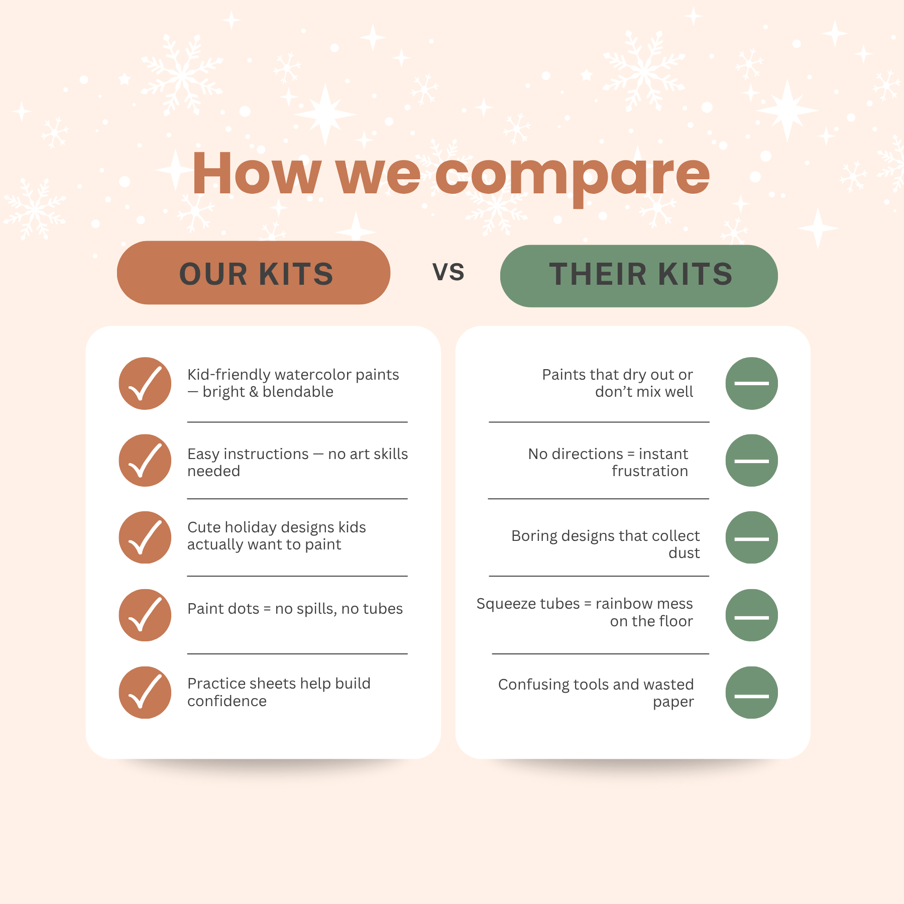 Comparison chart for the Kids Penguin Holiday Watercolor Kit by Breathe People, contrasting 'Our Kits' with 'Their Kits' on a light pink background.