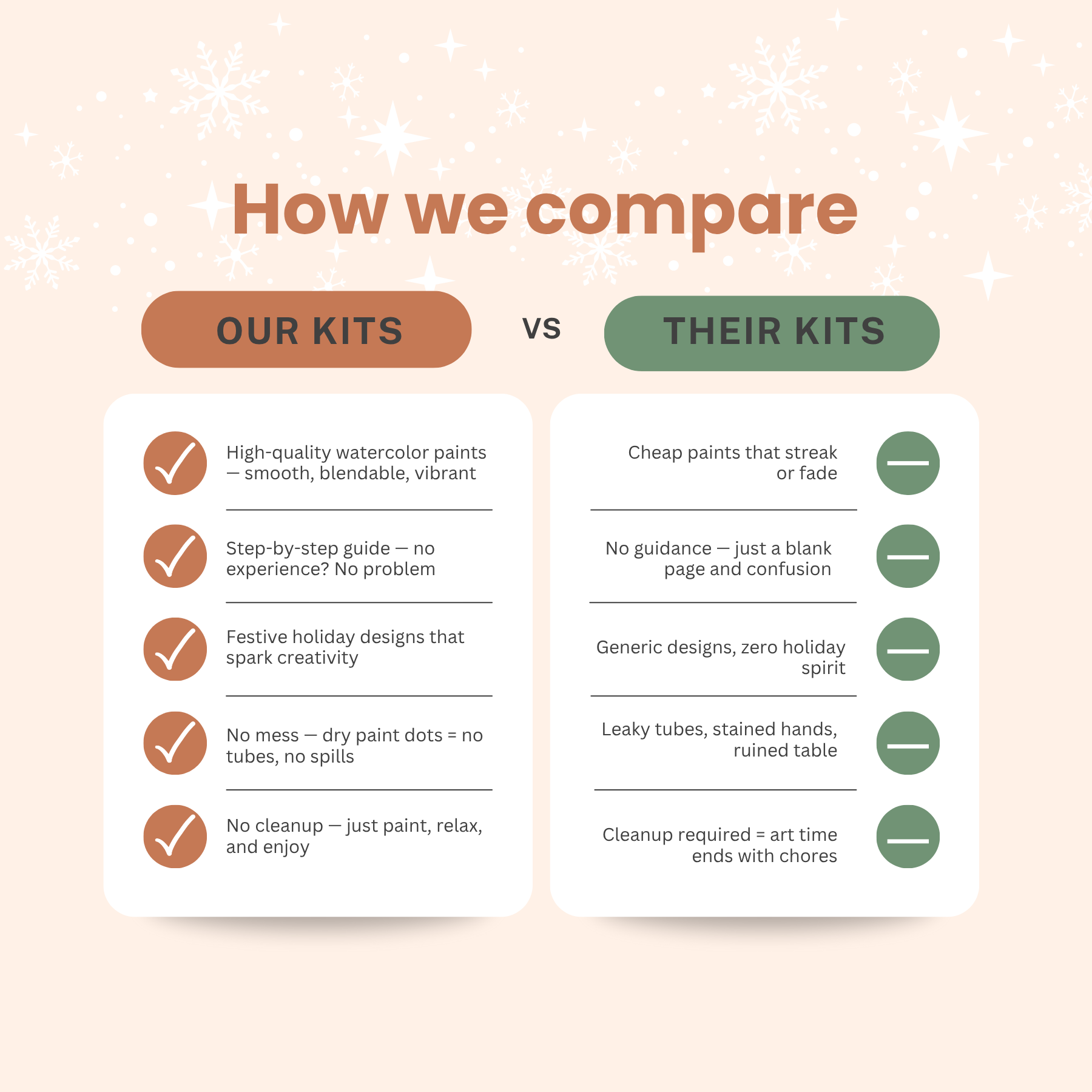 Comparison chart for the Fall Wreath Watercolor Kit by Breath People, highlighting 'Our Kits' vs. 'Their Kits' on a light pink background.
