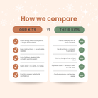 Comparison chart for the Kids Penguin Holiday Watercolor Kit by Breathe People, contrasting 'Our Kits' with 'Their Kits' on a light pink background.